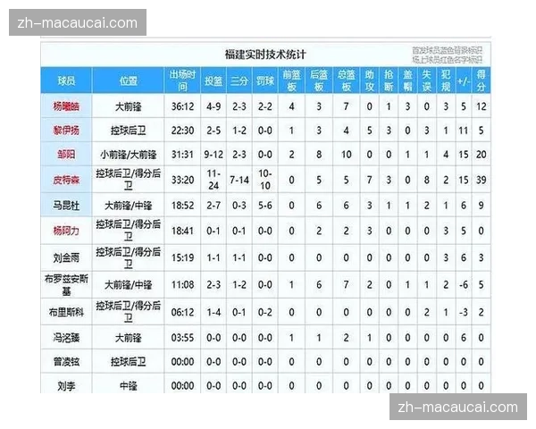福建末节逆转爆冷取胜，广东收官阶段进攻停滞